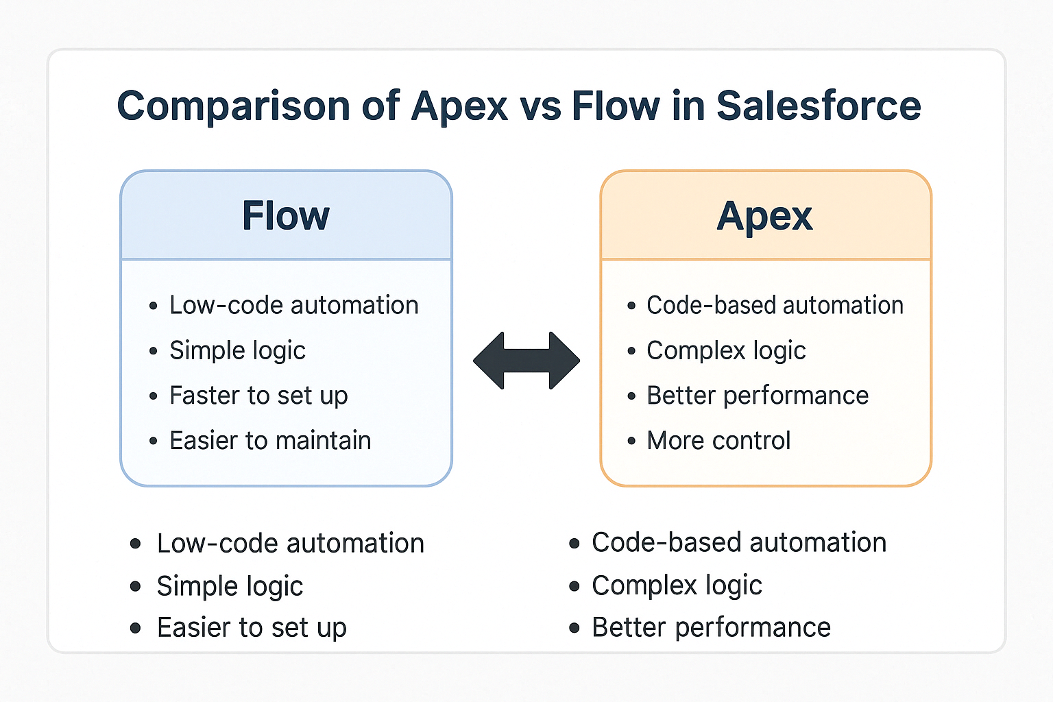 Comparison of Apex vs Flow In Salesforce
