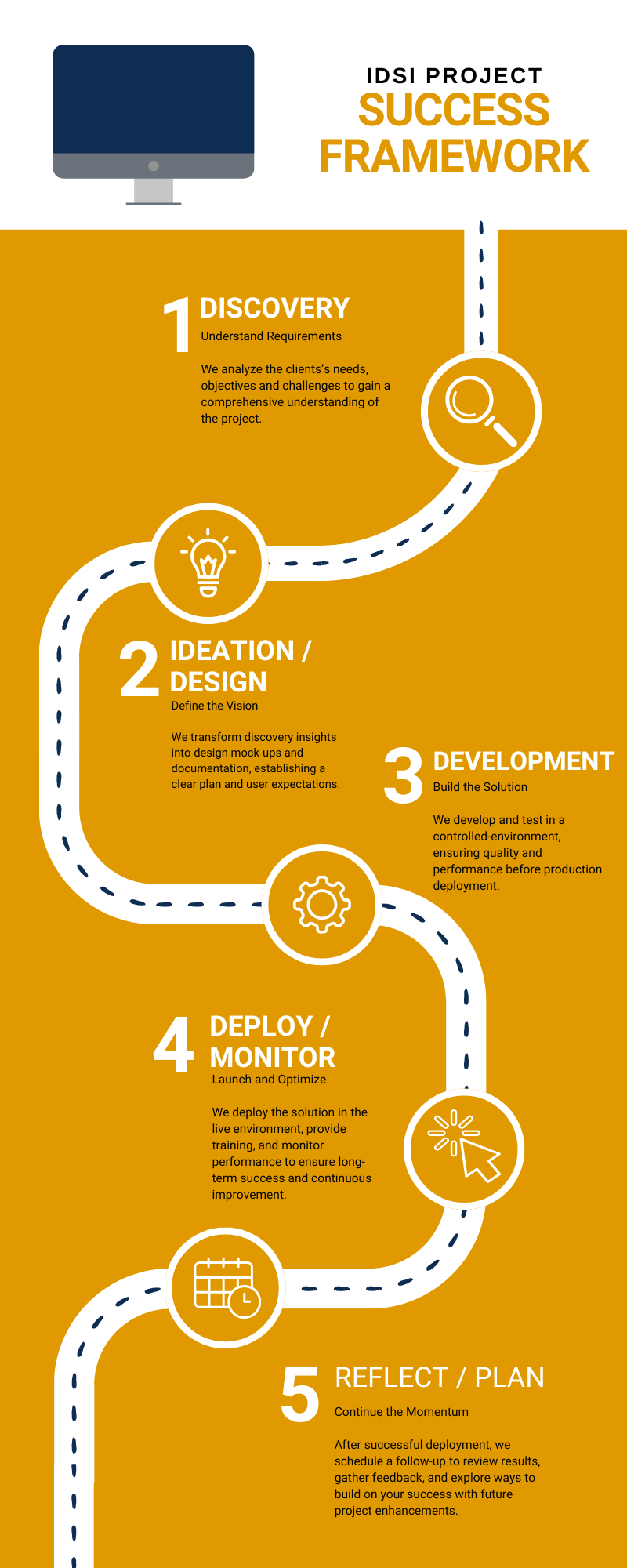 GAFlowBLWI Project Success Framework showing the five-step process: Discovery, Ideation/Design, Development, Deploy/Monitor, and Reflect/Plan.